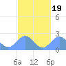 Tide chart for American Samoa, Pago Pago, Pacific Islands on 2023/08/19