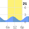 Tide chart for American Samoa, Pago Pago, Pacific Islands on 2023/08/21