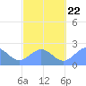 Tide chart for American Samoa, Pago Pago, Pacific Islands on 2023/08/22