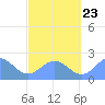 Tide chart for American Samoa, Pago Pago, Pacific Islands on 2023/08/23