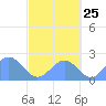 Tide chart for American Samoa, Pago Pago, Pacific Islands on 2023/08/25