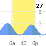 Tide chart for American Samoa, Pago Pago, Pacific Islands on 2023/08/27