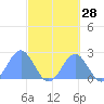 Tide chart for American Samoa, Pago Pago, Pacific Islands on 2023/08/28