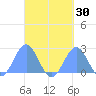 Tide chart for American Samoa, Pago Pago, Pacific Islands on 2023/08/30