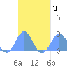 Tide chart for American Samoa, Pago Pago, Pacific Islands on 2023/08/3