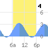 Tide chart for American Samoa, Pago Pago, Pacific Islands on 2023/08/4