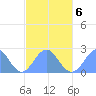 Tide chart for American Samoa, Pago Pago, Pacific Islands on 2023/08/6