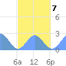 Tide chart for American Samoa, Pago Pago, Pacific Islands on 2023/08/7