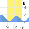 Tide chart for American Samoa, Pago Pago, Pacific Islands on 2023/08/8