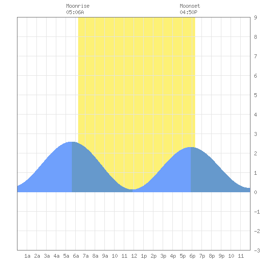 Tide Chart for 2023/09/12