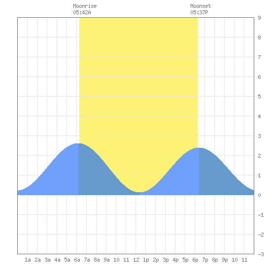 Tide Chart for 2023/09/13