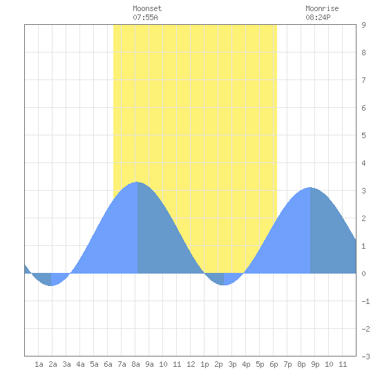 Tide Chart for 2023/09/1