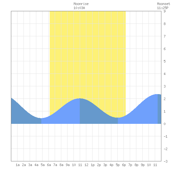 Tide Chart for 2023/09/20