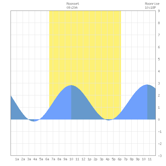 Tide Chart for 2023/09/3