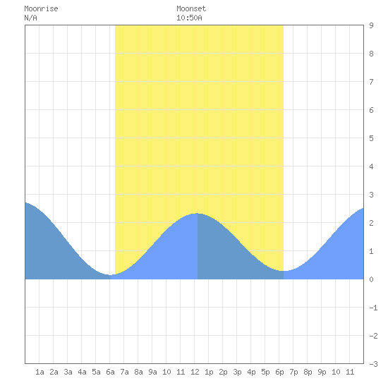 Tide Chart for 2023/09/5