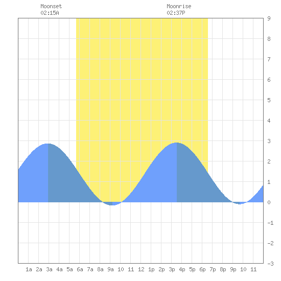 Tide Chart for 2023/11/22