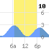 Tide chart for Pago Pago, Pacific Islands on 2025/07/10