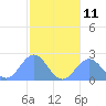 Tide chart for Pago Pago, Pacific Islands on 2025/07/11