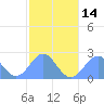 Tide chart for Pago Pago, Pacific Islands on 2025/07/14