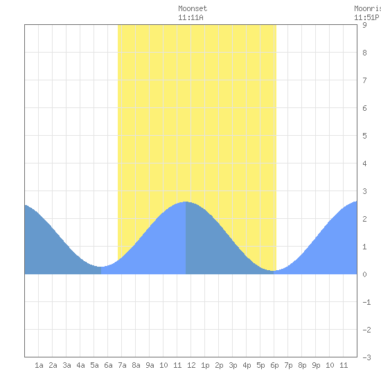 Tide chart for Pago Pago on 2025/07/16