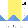Tide chart for Pago Pago, Pacific Islands on 2025/07/16