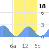 Tide chart for Pago Pago, Pacific Islands on 2025/07/18