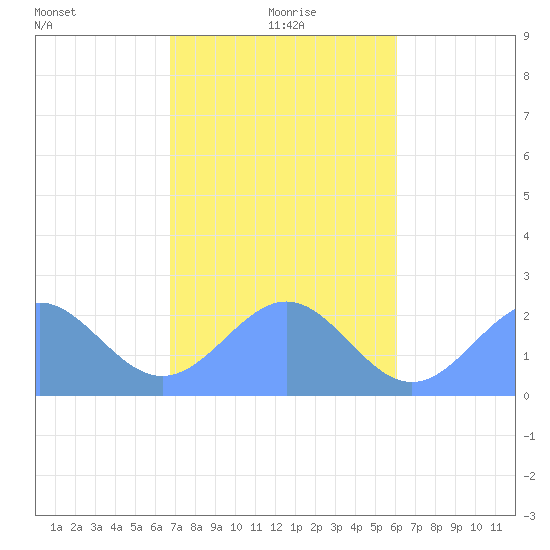 Tide chart for Pago Pago on 2025/07/01