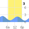 Tide chart for Pago Pago, Pacific Islands on 2025/07/3