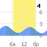 Tide chart for Pago Pago, Pacific Islands on 2025/07/4