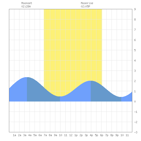 Tide chart for Pago Pago on 2025/07/05