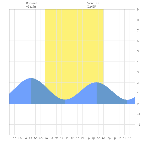 Tide chart for Pago Pago on 2025/07/06