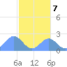 Tide chart for Pago Pago, Pacific Islands on 2025/07/7