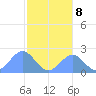 Tide chart for Pago Pago, Pacific Islands on 2025/07/8
