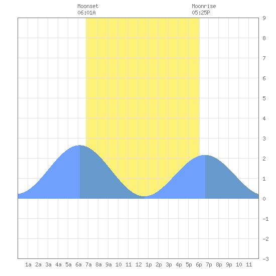 Tide chart for Pago Pago on 2025/07/09