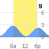 Tide chart for Pago Pago, Pacific Islands on 2025/07/9