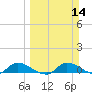 Tide chart for Palatka, St. Johns River, Florida on 2021/03/14