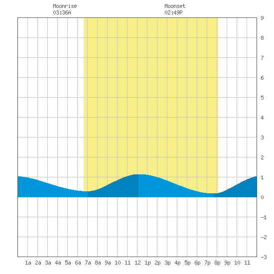 Tide Chart for 2021/05/5