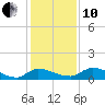 Tide chart for Palatka, St. Johns River, Florida on 2021/12/10