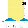 Tide chart for Palatka, St. Johns River, Florida on 2022/05/20