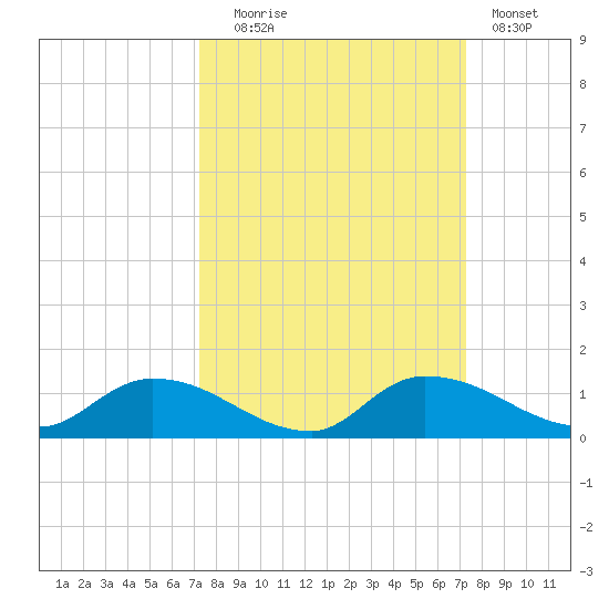 Tide Chart for 2022/09/27