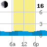 Tide chart for Palatka, St. Johns River, Florida on 2022/11/16
