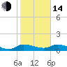 Tide chart for Palatka, St. Johns River, Florida on 2023/01/14