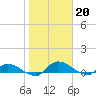 Tide chart for Palatka, St. Johns River, Florida on 2023/01/20