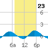 Tide chart for Palatka, St. Johns River, Florida on 2023/01/23