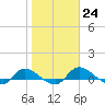 Tide chart for Palatka, St. Johns River, Florida on 2023/01/24