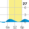 Tide chart for Palatka, St. Johns River, Florida on 2023/01/27