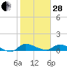 Tide chart for Palatka, St. Johns River, Florida on 2023/01/28
