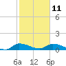 Tide chart for Palatka, St. Johns River, Florida on 2023/02/11