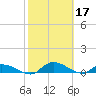 Tide chart for Palatka, St. Johns River, Florida on 2023/02/17