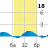 Tide chart for Palatka, St. Johns River, Florida on 2023/02/18